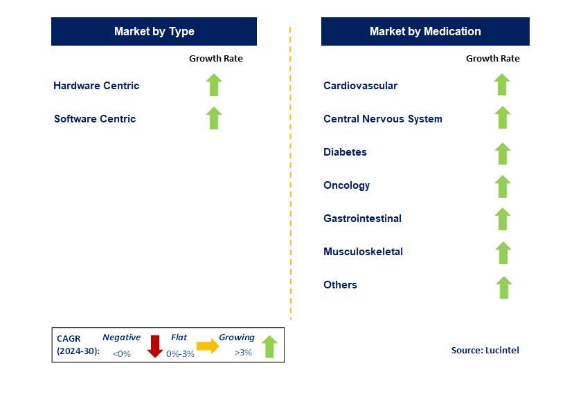 Medication Adherence by Segment